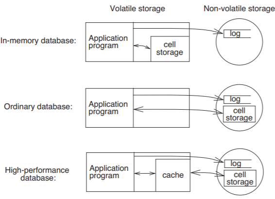 In an in-memory database, the application program and cell storage are both in volatile storage while the log is in non-volatile storage. In an ordinary database, the application program is in volatile storage while the log and cell storage are both in non-volatile storage. In both these cases, data flows from the program to the log, and flows in both directions between the program and cell storage as the application reads and installs data. In a high-performance database, the application program and a cache for cell storage are both in volatile storage while the log and cell storage are in non-volatile storage. Data flows from the application to the log, in both directions between the application and the cache, and in both directions between the cache and cell storage.