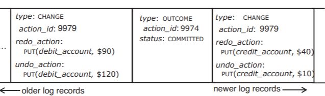 A section of a log record records three activities. The first activity was of type CHANGE and had action_id 9979; it included the redo action PUT(debit_account, $90) and the undo action PUT(debit_account, $120). The second activity was of type OUTCOME and had action_id 9974, and recorded the outcome status as COMMITTED. The third activity, the most recent of the three, was of type CHANGE and had action_id 9979. It included the redo action PUT(credit_account, $40) and the undo action PUT(credit_account, $10).