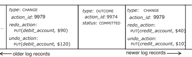 A section of a log record records three activities. The first activity was of type CHANGE and had action_id 9979; it included the redo action PUT(debit_account, $90) and the undo action PUT(debit_account, $120). The second activity was of type OUTCOME and had action_id 9974, and recorded the outcome status as COMMITTED. The third activity, the most recent of the three, was of type CHANGE and had action_id 9979. It included the redo action PUT(credit_account, $40) and the undo action PUT(credit_account, $10).