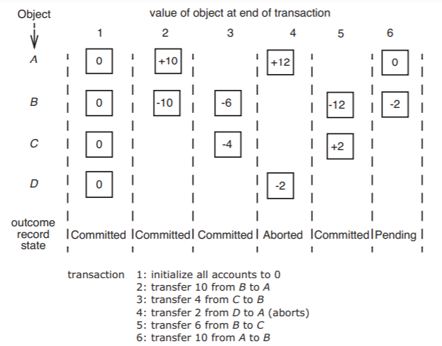 Transaction 1 initializes the value of all four accounts, A, B, C, and D, to 0; the outcome record state is COMMITTED. Transaction 2 transfers 10 from account B to A, leaving B with a value of -10; the outcome record state is COMMITTED. Transaction 3 transfers 4 from C to B, leaving C with a value of -4 and B with a value of -6; the outcome record state is COMMITTED. Transaction 4 transfers 2 from D to A, but the transaction is ABORTED. Transaction 5 transfers 6 from B to C, leaving B with a value of -12 and C with a value of +2; the outcome record state is COMMITTED. Transaction 6 transfers 10 from A to B, leaving A with a value of 0 and B with a value of -2; the outcome record state is COMMITTED.