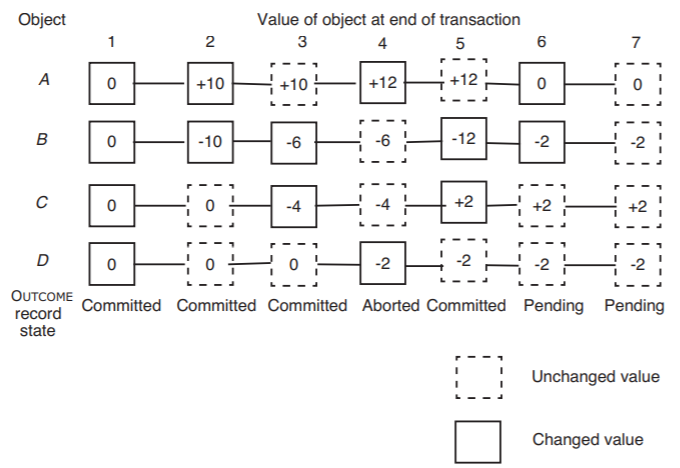 A system state history of the banking system from Figure 2 above, with objects A through D and transactions 1 through 6. Here, for every transaction (aborted or not) the value that each object would have at the end of the transaction is given explicitly. Values that have changed in that transaction are surrounded by solid boxes, while values that remained unchanged are in dotted boxes.