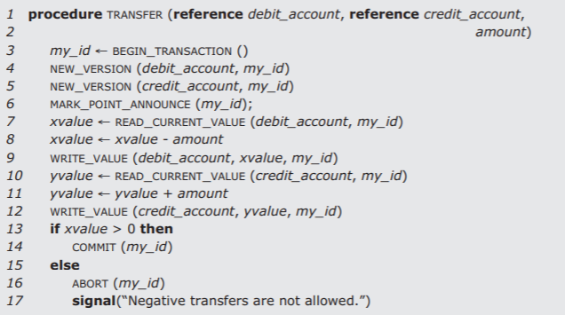 Procedure TRANSFER references debit_account, credit_account, and amount. It calls BEGIN_TRANSACTION for my_id, and calls NEW_VERSION for both debit_account, my_id and credit_account, my_id. It calls MARK_POINT_ANNOUNCE for my_id. The procedure calls READ_CURRENT_VERSION for debit_account, my_id and assigns that value to xvalue, then subtracts amount from xvalue and assigns the new value to xvalue. It writes the value of xvalue to debit_account, my_id. The procedure then calls READ_CURRENT_VERSION for credit_account, my_id and assigns that value to yvalue, then adds amount to yvalue and assigns that sum to yvalue. If xvalue is greater than 0 the procedure commits to the action identified by my_id; else it aborts the action and signals that negative transfers are not allowed.
