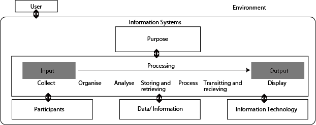 2: Introduction to Information Systems