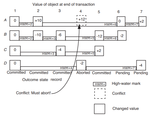 The version history from Figure 3 above is represented with high-water marks (HWM) and the read-capture discipline. Changed values of objects are explicitly shown and surrounded with solid boxes; values that would change but would cause a conflict are surrounded with dotted boxes. Between transactions 1 and 2, the HWM for accounts A and B is 2. Between transactions 2 and 3, the HWM for account B is 3. Between transactions 1 and 3, the HWM for account C is 3. A dotted box surrounds the value of +12 for account A in transaction 4, showing that this transaction would create a conflict and needs to abort. Between transactions 1 and 4, the HWM for account D is 4. For account A, the HWM is 6 between transactions 2 and 6, and 7 between transactions 6 and 7. For account B, the HWM is 5 between transactions 3 and 5, and 6 between transactions 5 and 6. For account C, the HWM is 5 between transactions 3 and 5, and for account D the HWM is 7 between transactions 4 and 7.