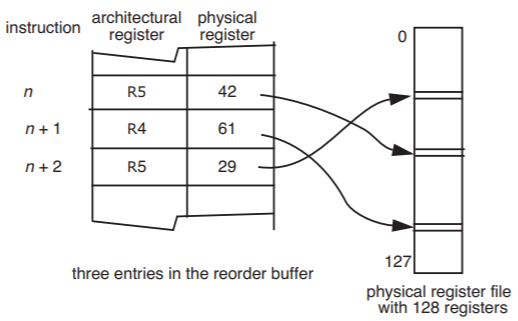 On the left of the diagram, a section of the reorder buffer shows that instruction n uses architectural register R5 to hold an output value and maps to physical register 42. Instruction n+1 uses architectural register R4 and maps to physical register 61. Instruction n+2 uses R5 and maps to physical register 29. The right side of the diagram shows a physical register file with 128 registers, represented as a vertical box with register 0 at the top and 128 at the bottom; arrows point from the three listed physical registers in the reorder buffer to the corresponding locations on the register file.