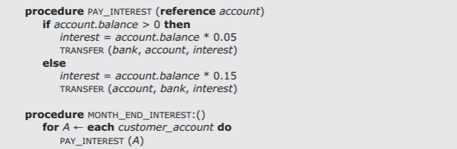 Procedure PAY_INTEREST references the variable account. If account.balance is greater than 0, then interest equals 5% of the account balance and the procedure calls TRANSFER with bank as the debit account, account as the credit account, and interest as the amount. If account.balance is not greater than 0, then interest equals 15% of the account balance and the procedure calls TRANSFER with account as the debit account, bank as the credit account, and interest as the amount. Procedure MONTH_END_INTEREST calls procedure PAY_INTEREST for every customer account.
