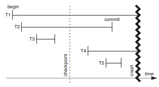 Transactions T1 through T5 began one after the other in numerical order. T2, T3, and T5 had committed before the system crashed, but T1 and T4 were still pending. A single checkpoint had occured after T3 had committed, but before T2 committed and before T4 and T5 began.