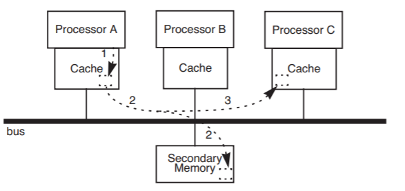 Processors A, B, and C are each attached to a separate cache. The three caches, as well as a secondary memory, are spread out horizontally and are all attached to a single horizontal line representing the bus. Arrow 1 leads from Processor A to its cache. Arrow 2 leads from this location in the cache to the secondary memory. Arrow 3 leads from a point partway along arrow 2 to Processor C's cache.