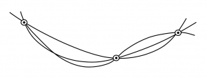 Three lines are shown passing through each of the three shown points, with varying curvatures.
