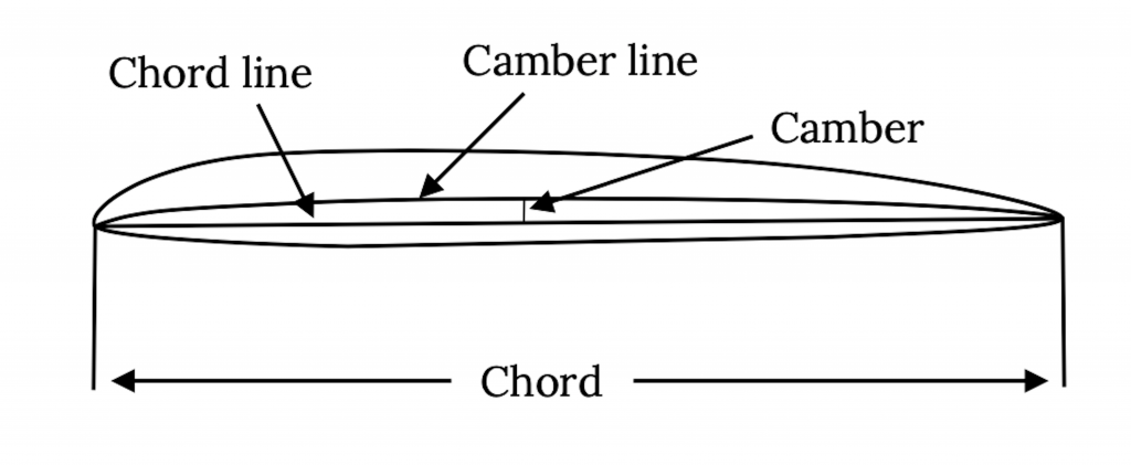 An airfoil is shown with a straight line connecting the leading and trailing edges, labeled the chord line. The airfoil's length is denoted as the chord. The camber line is the midplane between the upper and lower surfaces of the airfoil, with the distance between the camber line and the horizontal chord line being denoted as camber.