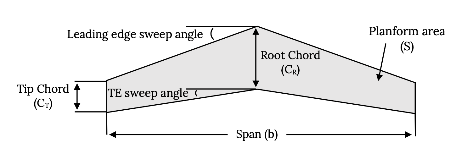 A swept wing is shown with given planform area cap S. The center of the area has a root chord, cap C sub cap R, that narrows to the tip chord, cap C sub cap T. The area has a span b, denoting the width from wingtip to wingtip. The leading edge is slanted down from the horizontal by the leading edge sweep angle, and the trailing edge is slanted down from the horizontal by the trailing edge sweep angle.