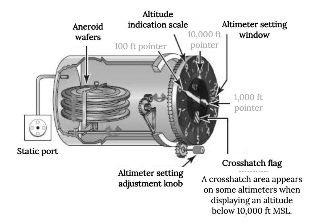 Air from a static port enters the chamber of the altimeter, with the pressure resulting in a series of vertical aneroid wafers expanding or contracting accordingly. The wafer displacement results in a horizontal shaft rotating, which is connected to the sector. This results in a series of gears rotating to rotate the central shaft connected to the pointers in the altimiter's center. On the altimeter's face, a small white triangle indicates the 10 thousand foot pointer, while a short arm indicates the 1 thousand foot pointer, and a longer arm indicates the 100 foot pointer. The numbers are shown from 0 at the top clockwise around the face to 9 as the altitude indication scale. A small crosshatch flag appears below the pointers connection point in the center to indicate altitudes below 10 thousand feet cap M S L. A small knob is exposed below the altimeter for adjusting it.
