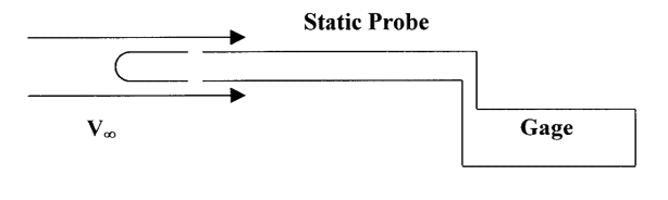 La presión estática se mide a medida que el aire que se mueve en la tapa V sub infinito se mueve más allá de una abertura en los lados de la sonda estática, cuando luego gira normal al flujo hacia el medidor al final.