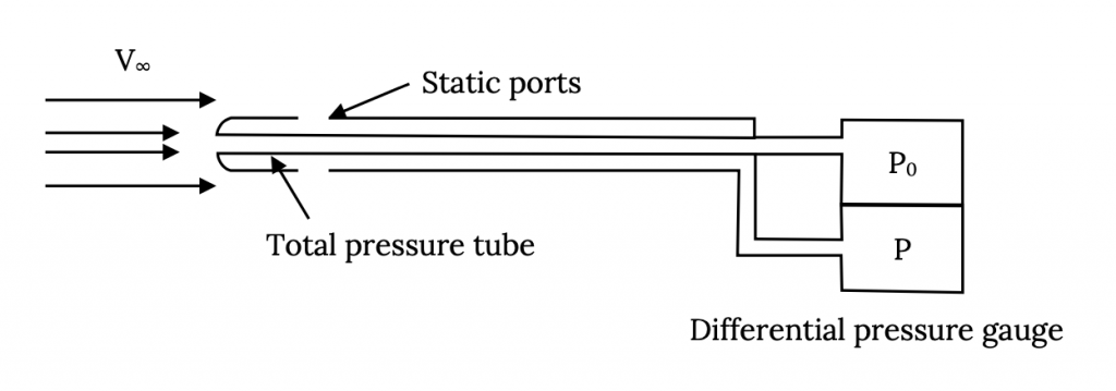 A pitot-static probe combines the previous two configurations, with one port in the center aligned with the flow for the total pressure, and a pair of ports on the outside of the closed tube surrounding the total pressure tube for the air to flow past and measure the ambient pressure. The total pressure is labeled as cap P knot, while the ambient pressure is labeled as cap P, with the two corresponding chambers denoted as a differential pressure gage.
