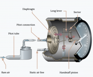 Ram air enters the pitot tube and is then diverted through the pitot connection into the vertical diaphragm. The pressure of the air results in the diaphragm displacing in the chamber, whose pressure is determined by a static air line connected to it. The diaphragm's displacement causes a central shaft to rotate, with a connected lever causing the sector to rotate as well. This then turns the handstaff pinion, which is connected to the center of the airspeed dial's arm and turns it to give the pilot an indication of their airspeed.