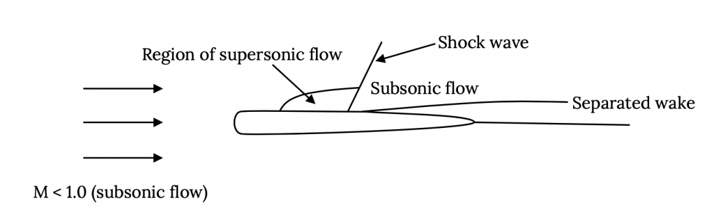 A medida que el flujo subsónico, con un número de mach menor que 1, se acerca a un perfil aerodinámico horizontalmente, se forma una región elíptica de flujo supersónico en la superficie superior antes de detenerse en una onda de choque angulada aproximadamente a la mitad de la superficie superior del perfil aerodinámico. El flujo más allá de la onda de choque es subsónico, y comienza a separarse del perfil aerodinámico para formar una estela separada que crece a medida que se mueve más abajo del perfil aerodinámico y más allá del borde de salida.