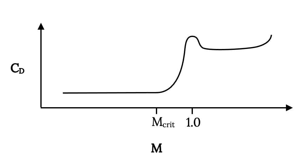 A plot shows drag coefficient cap C sub cap D as a function of mach number cap M. Cap C sub cap D is relatively constant until reaching a critical Mach number, cap M sub crit. After cap M sub crit, cap C sub cap D grows exponentially before leveling off at cap M equal 1. It then drops slightly, forming a semicircle shape around cap M equal 1, before leveling off and beginning to slowly increase as cap M is further increased.