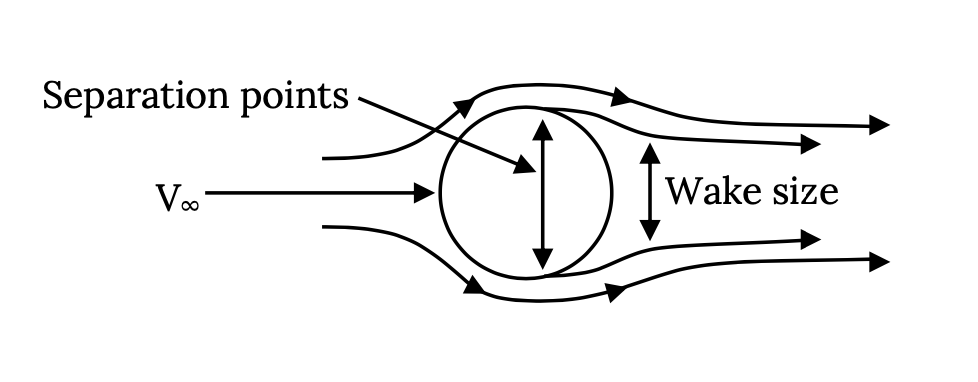 El flujo se aproxima a un cilindro con tapa velcity V sub infinity. El flujo es fuerzas para moverse alrededor del cilindro, separándose de la superficie del cilindro en los puntos de separación en cada lado justo más allá del punto más ancho del clínder. La separación se contrae ligeramente a medida que se aleja del cilindro, con la distancia entre las líneas de corriente separadas que se denota como el tamaño de estela.