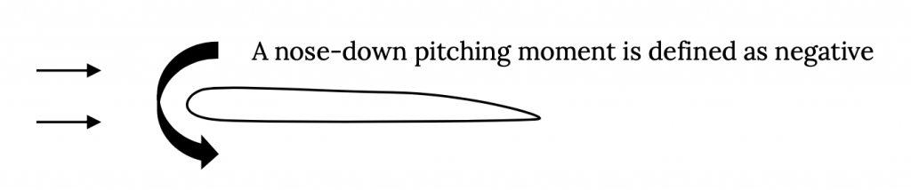 When horizontal airflow would result in a counterclockwise moment pitching the leading edge downward, that is defined as a negative nose-down pitching moment.