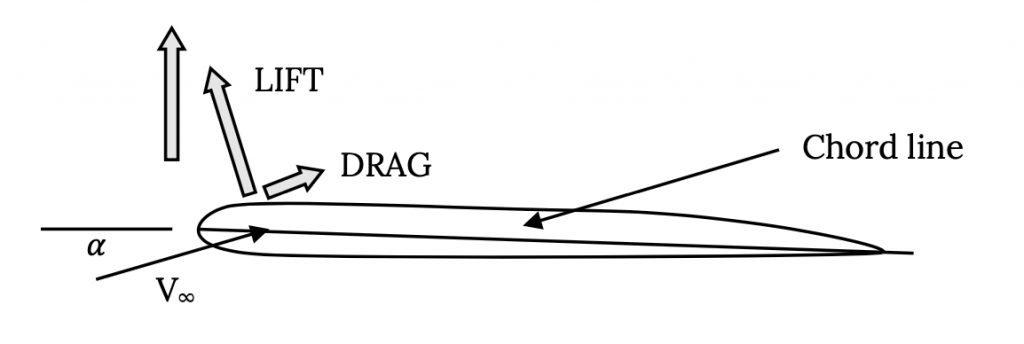A medida que el aire que fluye a la velocidad cap V sub infinity se acerca a la superficie aerodinámica desde un ángulo alfa debajo de la línea de cuerda, se forma una fuerza neta ascendente a partir de la suma del vector Lift normal a la dirección del flujo de aire, y el vector Arrastre alineado con la dirección del flujo de aire
