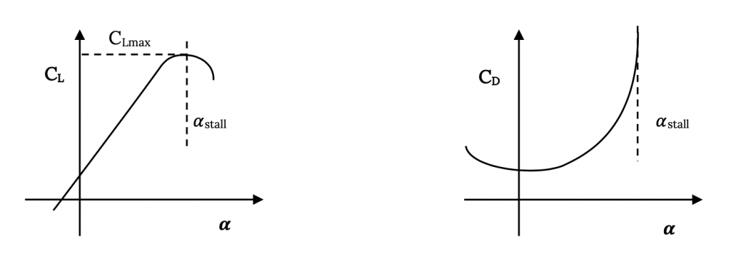a) Coeficiente de elevación Cap C sub cap L se muestra como una función del ángulo de ataque, alfa. Cap C sub cap L es lineal hasta que se aproxima a la sub-calada alfa, donde su pendiente disminuye hasta alcanzar una tapa pico C sub cap L max en la sub calada alfa. Cap C sub cap L luego disminuye rápidamente. b) Coeficiente de arrastre tapa C sub cap D se muestra como una función del ángulo de ataque, alfa. Cap C sub cap D sigue una curva parabólica ensanchada, con su mínimo cerca de alfa igual a 0, y creciendo a medida que se acerca asintóticamente a la subcalada alfa.