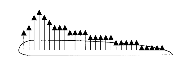 Las flechas verticales a lo largo del perfil aerodinámico representan la distribución de presión. Se forma un pico inicial cerca de la ubicación de la cuerda del cuarto, después de lo cual la presión disminuye a cero en el borde de salida.