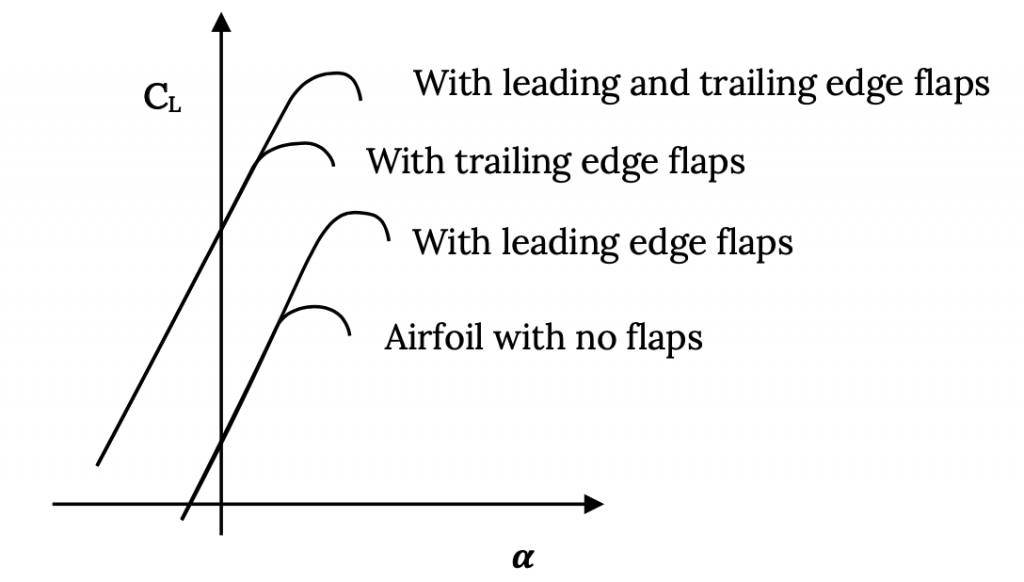 Se muestran cuatro curvas para la tapa C sub cap L en función de alfa, similar a la figura 1.18 a. El perfil aerodinámico sin flaps tiene el pico más bajo, mientras que agregar solo flaps de borde de ataque extiende la línea más allá y aumenta el límite máximo C sub cap L. Agregar solo flaps de borde de salida desplaza la línea verticalmente en la gráfica a una mayor intercepción en Y y máxima tapa C sub tapa L, con la adición de vueltas adicionales en el borde de ataque también extenderá esta línea, aumentando aún más la tapa máxima C sub cap L.