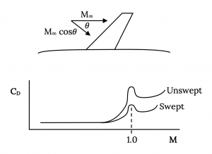 Para un ala barrida hacia atrás por el ángulo theta, el aire se acerca en un límite de número Mach M sub infinito. Sin embargo, debido al barrido, la porción normal al borde de ataque del ala es solo cap M sub infinito veces coseno theta. Debido a la velocidad aerodinámica reducida normal al ala, el pico resultante en el coeficiente de arrastre cap C sub cap D en cap M sub infinito igual a 1 disminuye. Cap C sub cap D es constante para números de mach bajos, pero a medida que aumenta, cap C sub cap D aumenta antes y más rápidamente que los diseños de alas barridas, teniendo ambos picos redondeados en la tapa M sub infinito igual a 1, que caen ligeramente a medida que se mueve más allá de 1, antes de que ambos comiencen a aumentar de nuevo.