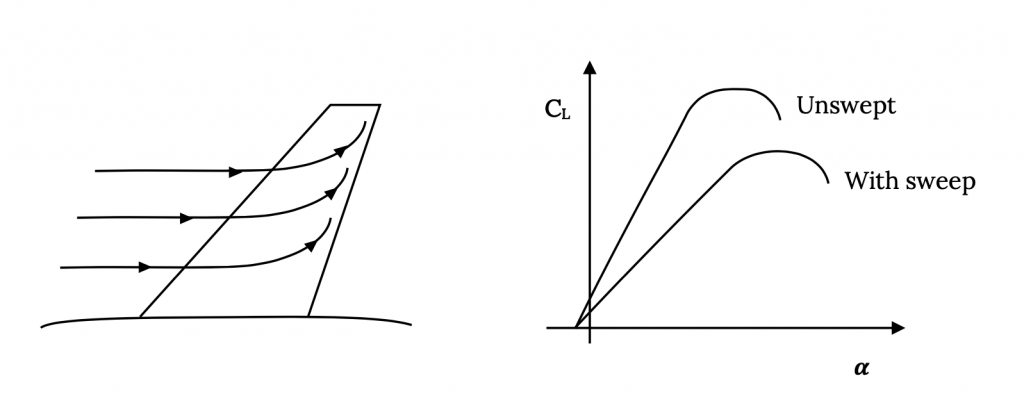 a) As airflow approaches a swept wing, it is turned towards the wingtip, rather than flowing straight across the wing. b) Sweeping a wing results in the lift-curve to have a decreased slope and cap C sub cap L max, but higher alpha sub stall.