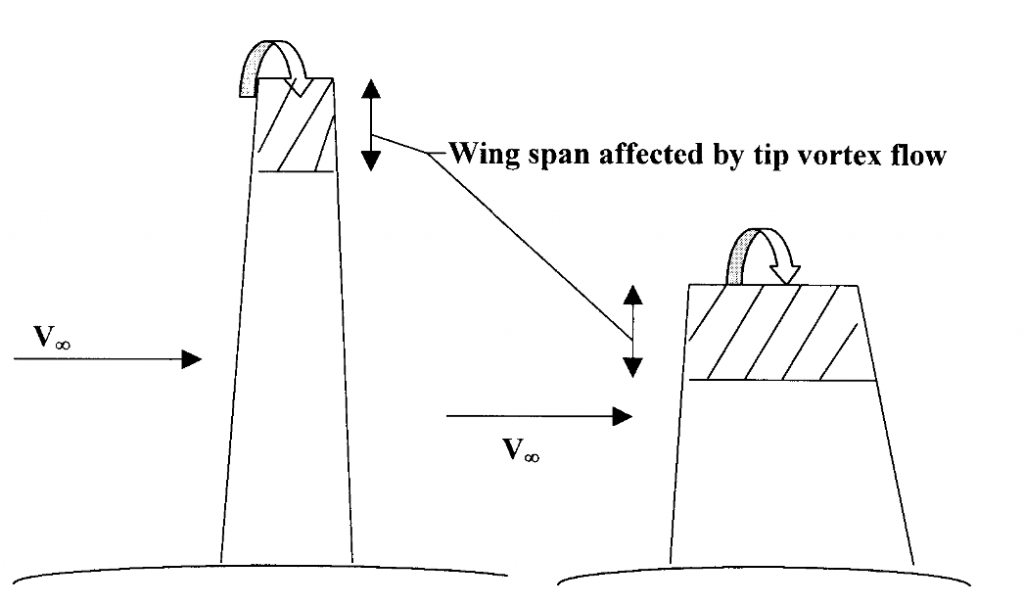 a) The wing with the higher aspect ratio due to the long and narrow shape has only a small portion of its outer area affected by the wing tip vortices. b) The wing with the lower aspect ratio, due to the short wide wing, has a larger portion of its area affected by wing tip vortices.
