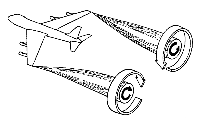Cada punta del ala arroja un vórtice que gira hacia el fuselaje. Al mirar desde behing la aeronave: en el sentido de las agujas del reloj fuera del ala izquierda, y en sentido antihorario desde el ala derecha.