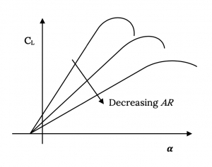 As cap A cap R is decreased, the lift-curve slope decreases, and the turn at cap C sub cap L max flattens out.