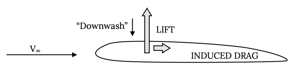 A medida que el aire se acerca a una superficie aerodinámica horizontalmente en el límite de velocidad V sub infinito, la fuerza de elevación vertical se opone a una fuerza mucho menor desde la punta del ala, conocida como downwash. La fuerza de arrastre inducida es paralela a la dirección de la velocidad.