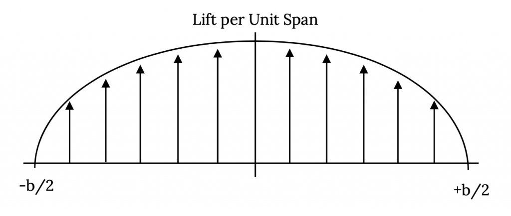 Se muestra una distribución de sustentación perfectamente elíptica, apareciendo como la mitad superior de una elipse con 0 en cada punta del ala y el máximo ocurriendo en el medio.