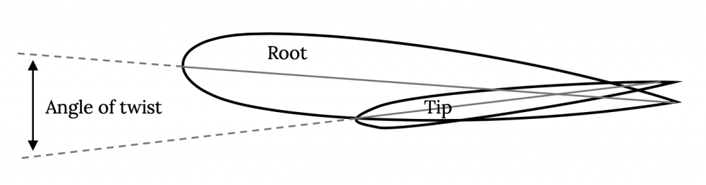 Se muestra que el perfil aerodinámico de la punta tiene un ángulo de ataque menor que la raíz, debido a la torsión de las fuerzas aerodinámicas. La diferencia entre el ángulo de la punta y el ángulo de raíz se define como el ángulo de torsión.