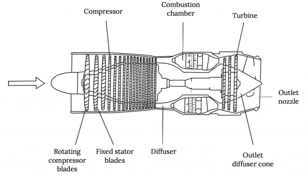 A cross-section of a turbojet engine shows how is is forced into increasingly smaller spaces. First air enters the engine and passes a set of rotating compressor blades. It next moves into a set of fixed stator blades immediately afterwards, before continuing into the rest of the compressor section, which continually narrows. The air then passes through a diffuser into a combustion chamber. After the combustion chamber, it passes through a turbine, where it is allowed to expand, and then the outlet nozzle, past the outlet diffuser cone in the center.