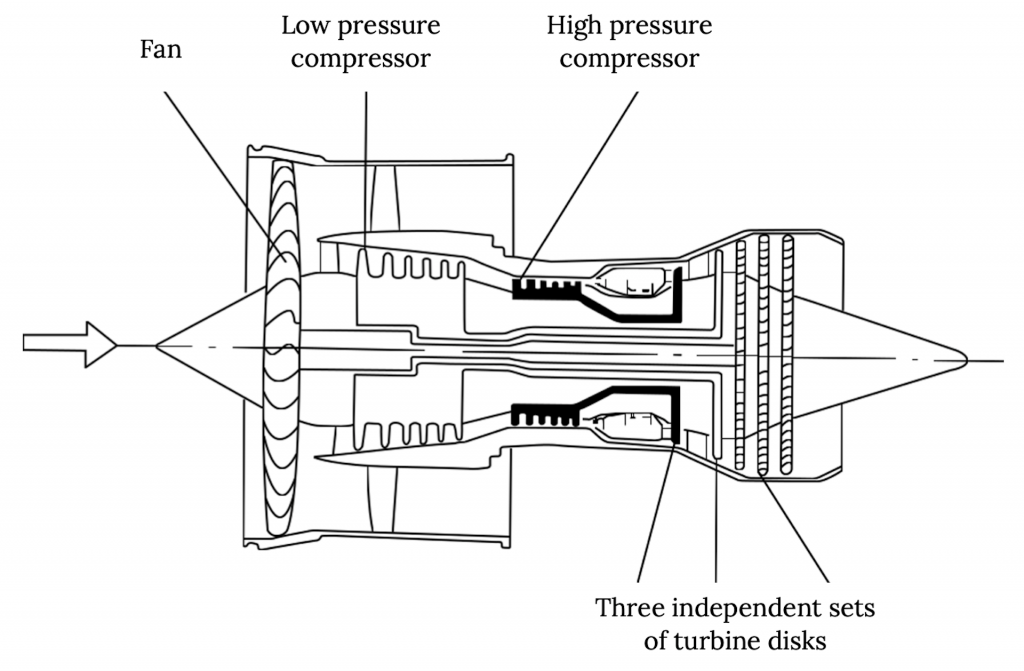 Se muestra una sección transversal para un motor turborreactor de barra de turboventilador. El aire entra más allá del ventilador inicial, con dos trayectorias después: los bordes exteriores pasan por alto el motor por completo y salen de la estructura, y las partes centrales que conducen a un compresor de baja presión, que luego se alimenta a un compresor de alta presión. Después de ambos compresores, el aire baja a través de tres conjuntos independientes de discos de turbina antes de salir por la boquilla en la parte trasera del motor.