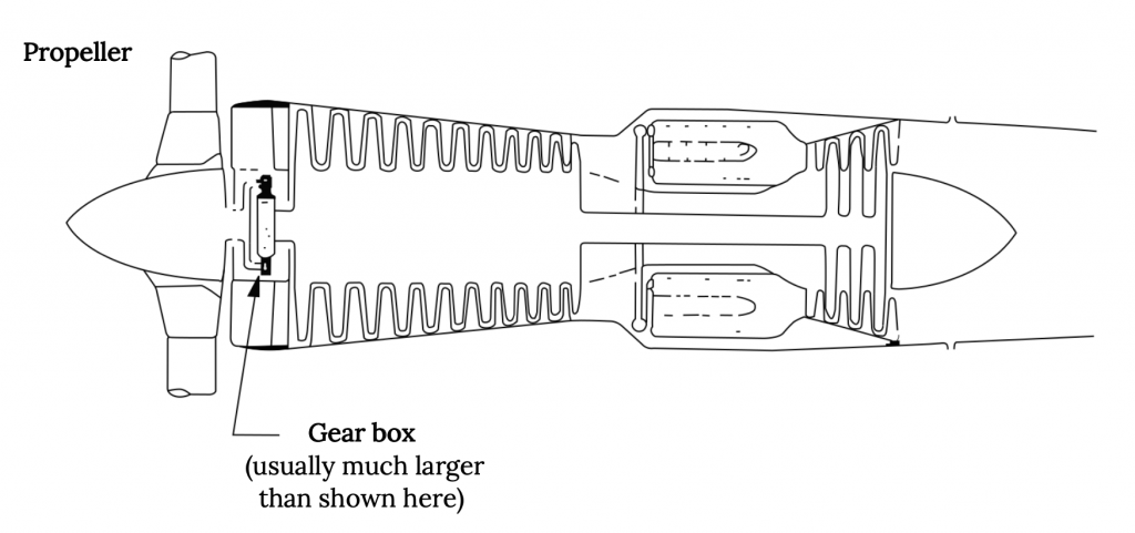 La sección transversal de un motor turbo-hélice muestra la hélice en la parte delantera conectada a una caja de engranajes en el centro. Luego, la caja de engranajes se conecta a aspas adicionales del compresor, cámara de combustión y ventiladores de turbina, pero estos no son la principal fuente de empuje.