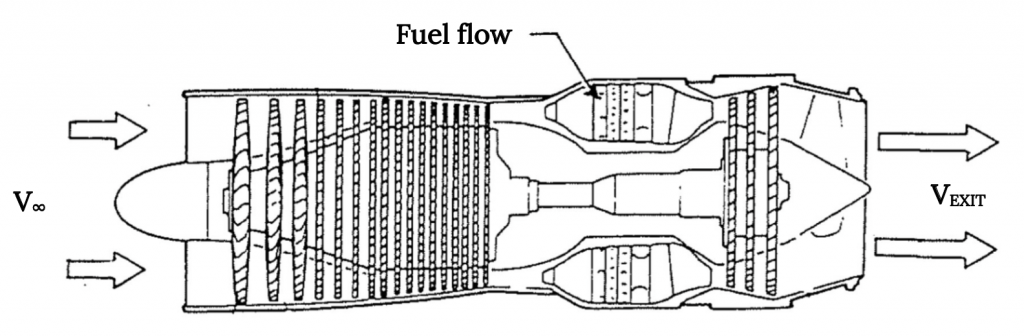 Una sección transversal de un motor turborreactor muestra que el flujo de aire que entra a velocidad cpa V sub infinito primero debe pasar a través de varios juegos de aspas del compresor ya que se comprime en áreas cada vez más pequeñas. Luego se envía más allá de la cámara de combustión donde el flujo de combustible controla la tasa de combustible que se agrega para la combustión. El aire luego se expande a través de un conjunto de álabes de turbina, saliendo de la boquilla de salida a la velocidad de la tapa V sub salida
