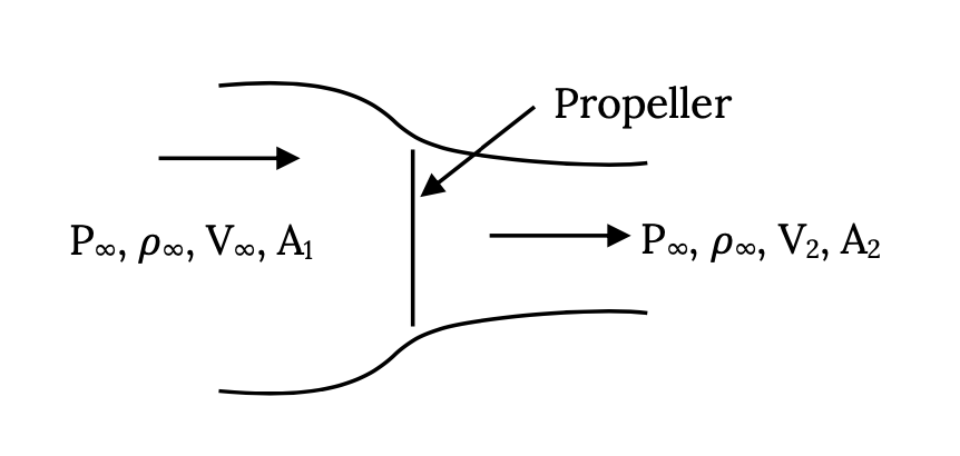 El flujo de aire se acerca a una hélice con tapa de presión P sub infinito, densidad rho sub infinito, tapa de velocidad V sub infinito y tapa de área A sub 1. El aire entonces sale más allá de la hélice con la misma presión y densidad, pero una velocidad actualizada de cap V sub 2 y área reducida cap A sub 2. La tapa de empuje T todavía se muestra igual al nudo T de la tapa de empuje estática menos la velocidad del sonido a veces la tapa V sub infinito al cuadrado.