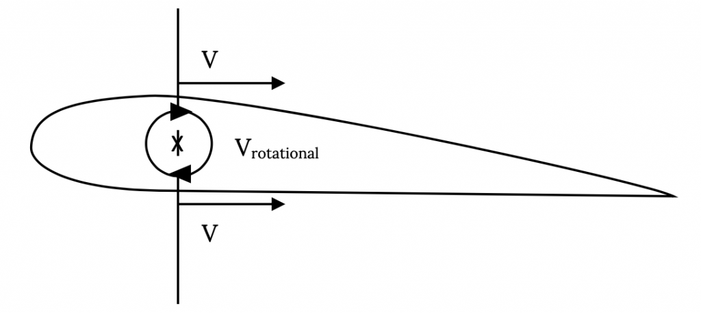 An equivalent representation would be to place equal velocities cap V on the upper and lower surfaces, along with a clockwise vortex cap V sub rotational.