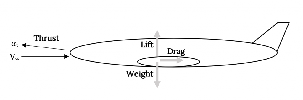For an aircraft traveling horizontally at veloicty cap V sub infinity, the lift force acts upward vertically, the weight downward vertically, drag against the horizontal motion of travel, and thrust aligned with the aircraft's angle of attack alpha sub t.