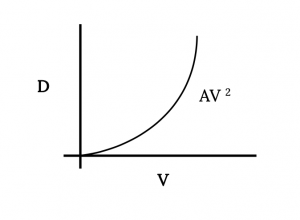 Una gráfica muestra Drag cap D en el eje vertical, con tapa de velocidad V en el eje horizontal. La línea aumenta exponencialmente con la velocidad y se etiqueta como cap A veces cap V cuadrado.
