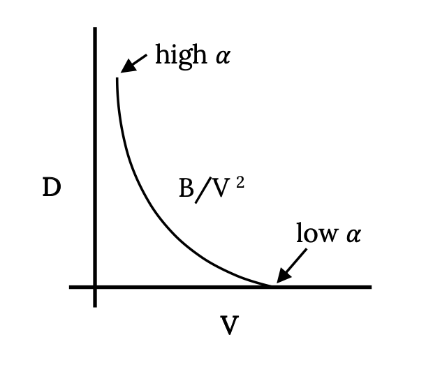 The same axes as before is shown, but now with a line corresponding to cap B divided by cap V squared as the label on theline. This line decreases exponentially with cap V, approaching the horizontal axis asymptotically as the line moves from high alpha and cap D values at low cap V values, to low alpha and cap D values at higher cap V values.