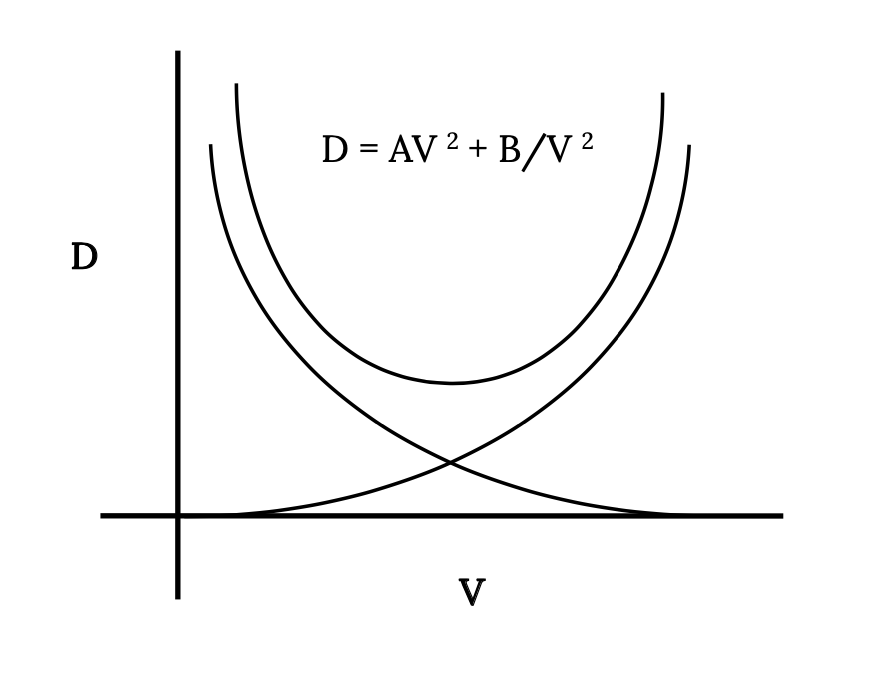 The previous two figures are combined onto one plot, with an additional third line added equal to the sum of the two for cap D equal cap A times cap V squared plus cap B over cap V squared. The line for this summation is parabollic, with the minimum occuring at the point where the two previous lines intersect.