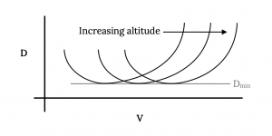 Three versions of the previous parabolic curve for the summed cap D line are shown with the right end of each lengthened beyond the end of the left edge to resemble a widened capital J. As altitude increases, the line shifts to the right along the cap V axis, but all three bottom out at a common cap D sub min.