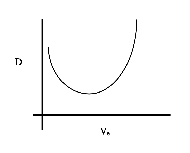 The same widened parabolic curve is shown, but now on a plot with cap V sub e on the horizontal axis, and cap D on the vertical axis.