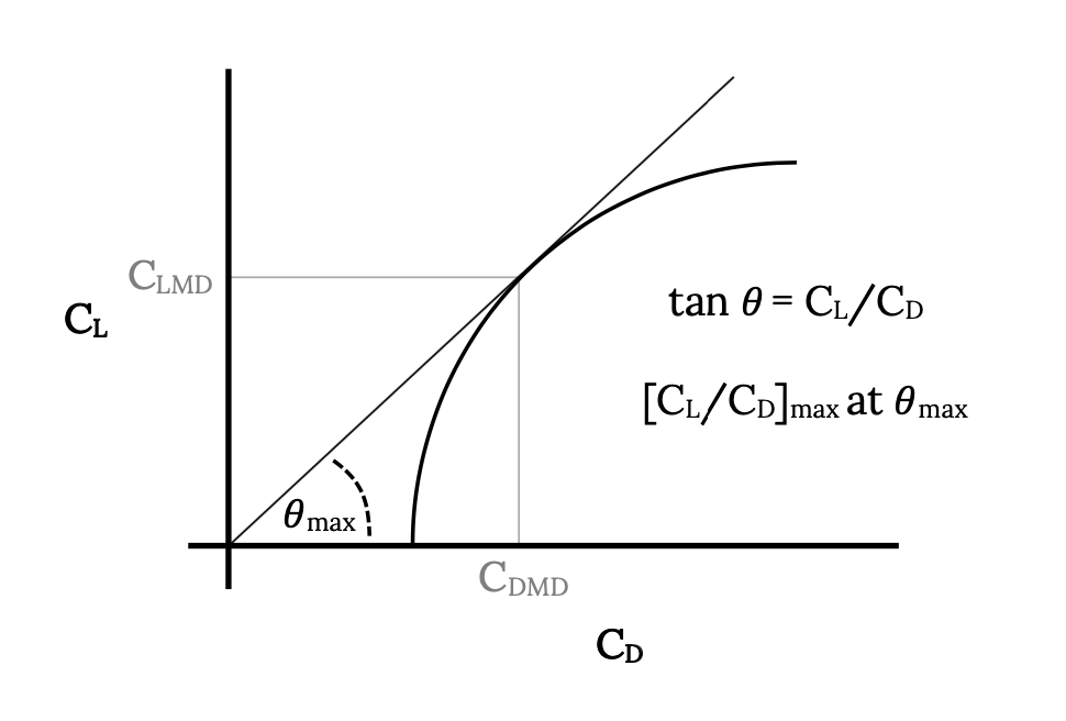 Se muestra una curva de la tapa C sub tapa L como una función de la tapa C sub tapa D, que aumenta desde una tapa inicial C sub tapa L de 0 a un valor distinto de cero de la tapa C sub tapa D, antes de nivelar lentamente a medida que la tapa C sub tapa D aumenta. Se dibuja una línea tangente desde el origen a través del borde de la curva, con el punto de intersección ocurriendo en la tapa C sub todas las tapas L M D y la tapa C sub todas las tapas D M D. El ángulo de la línea tangente se muestra como theta sub max, con la tangente del ángulo que se muestra igual a la relación cap C sub cap L sobre cap C sub tapa D. Esta relación es máxima en theta sub max.