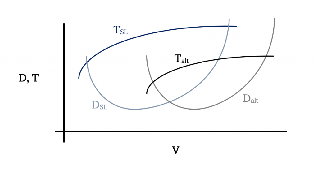 Se muestra una gráfica con la tapa de arrastre D y la tapa de empuje T en el eje vertical, y la tapa de velocidad V en el eje horizontal. Dos curvas de arrastre, como en la figura anterior, se muestran con la de la izquierda para la tapa D sub cap S cap L y la de la derecha para la tapa D sub alt. También se muestran dos líneas de empuje para la tapa T sub cap S cap L y cap T sub alt que aumentan con el aumento de la tapa V en los mismos rangos que las curvas de tapa D correspondientes, pero se nivelan rápidamente.