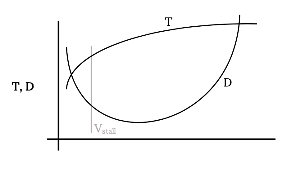 Se utilizan los mismos ejes que la gráfica anterior, con una línea D de tapa parabólica única y la línea T de tapa correspondiente, la cual aumenta con la tapa V antes de nivelarse como en la figura anterior. La velocidad de calado ahora se denota por una línea vertical que pasa a través de ambas curvas en la subcalada del casquillo V.